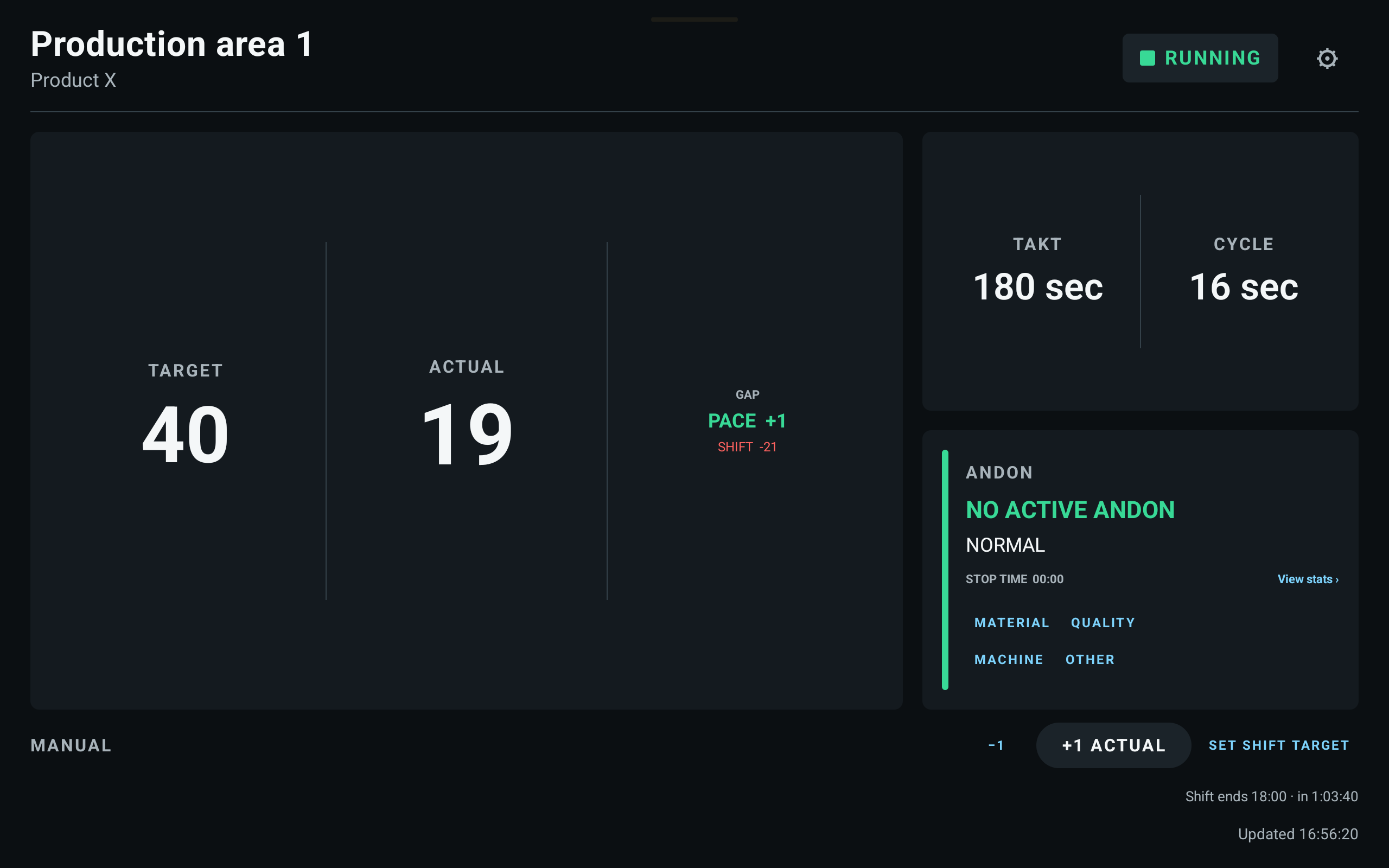 TaktBoard production dashboard with target, actual output, takt time and Andon status